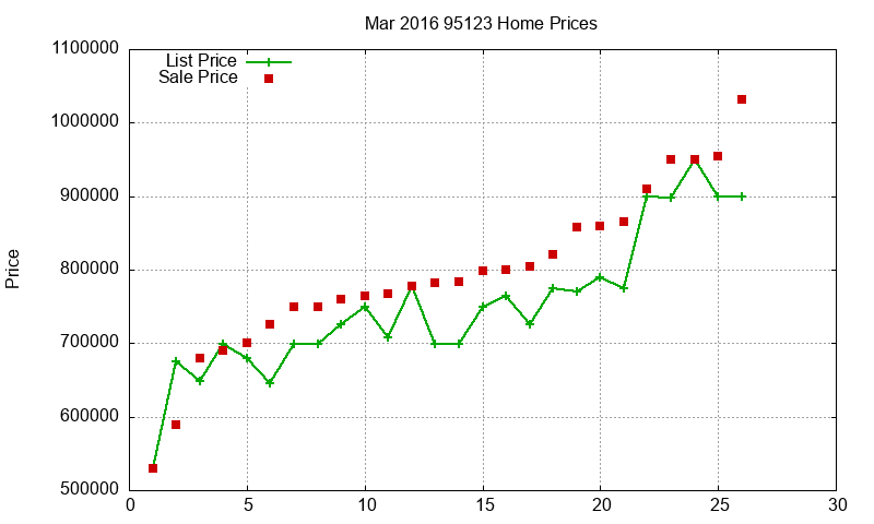 95123 Homes Just Sold 2016-03