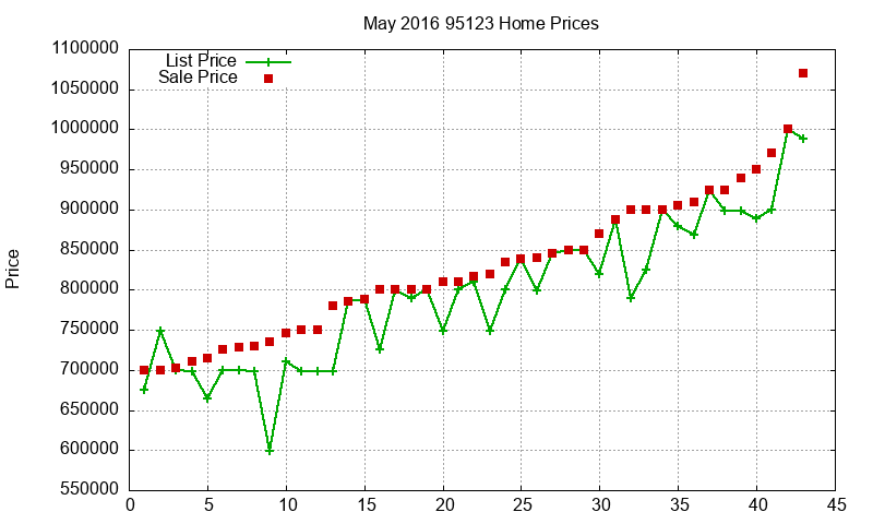 95123 Homes Just Sold 2016-05