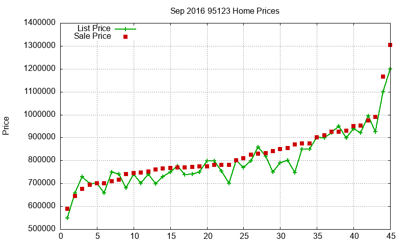 95123 Homes Just Sold 2016-09