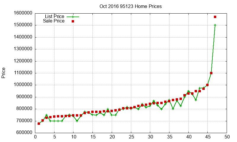 95123 Homes Just Sold 2016-10