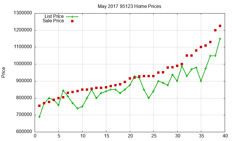 95123 Homes Just Sold 2017-05