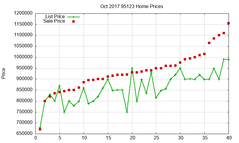 95123 Homes Just Sold 2017-10
