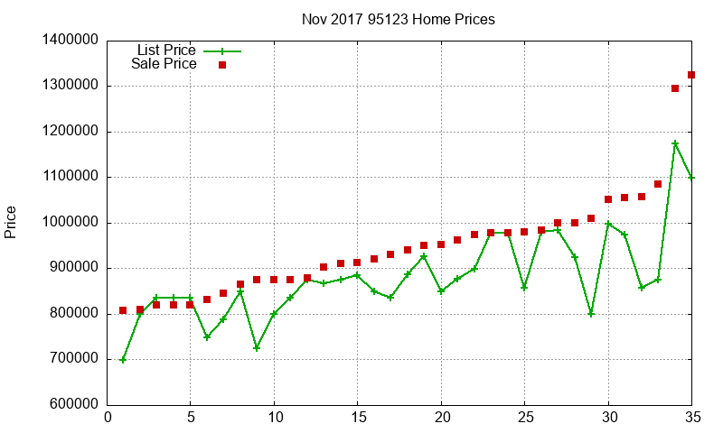 95123 Homes Just Sold 2017-11