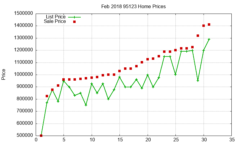95123 Homes Just Sold 2018-02