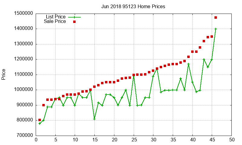 95123 Homes Just Sold 2018-06