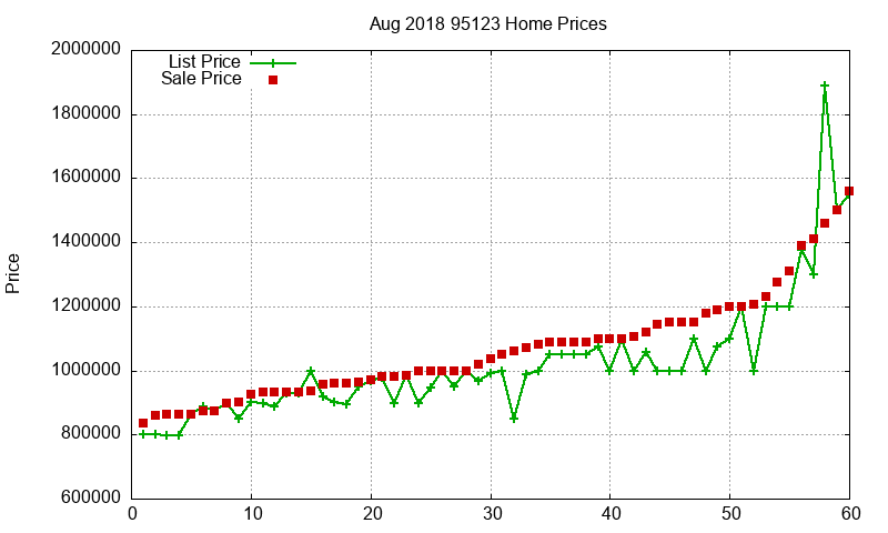 95123 Homes Just Sold 2018-08