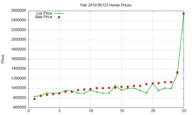 95123 Homes Just Sold 2019-02