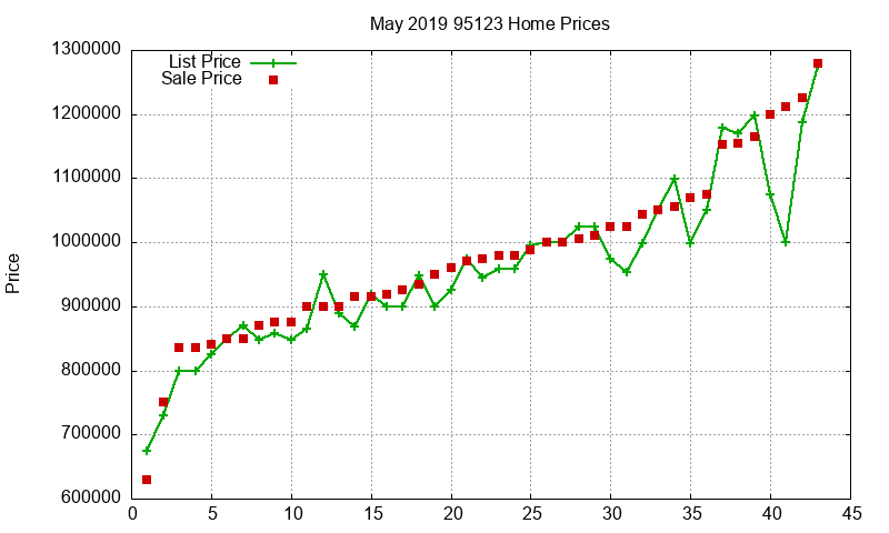 95123 Homes Just Sold 2019-05