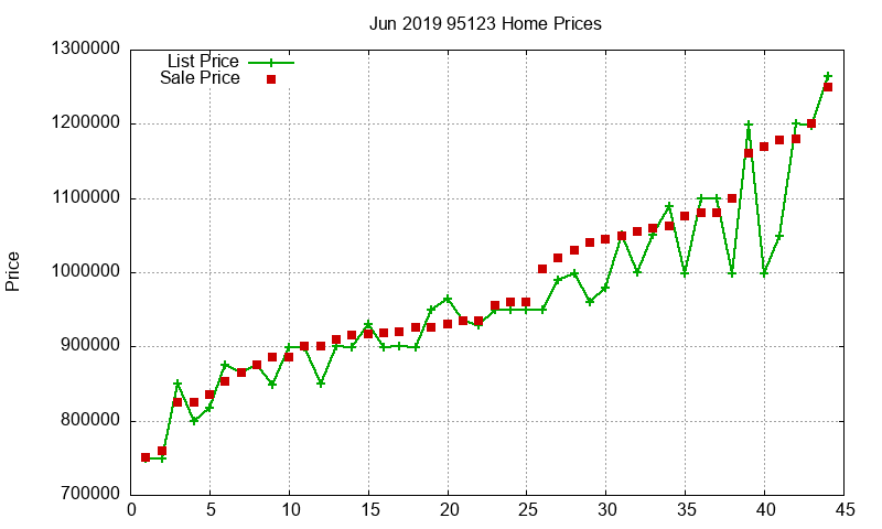 95123 Homes Just Sold 2019-06
