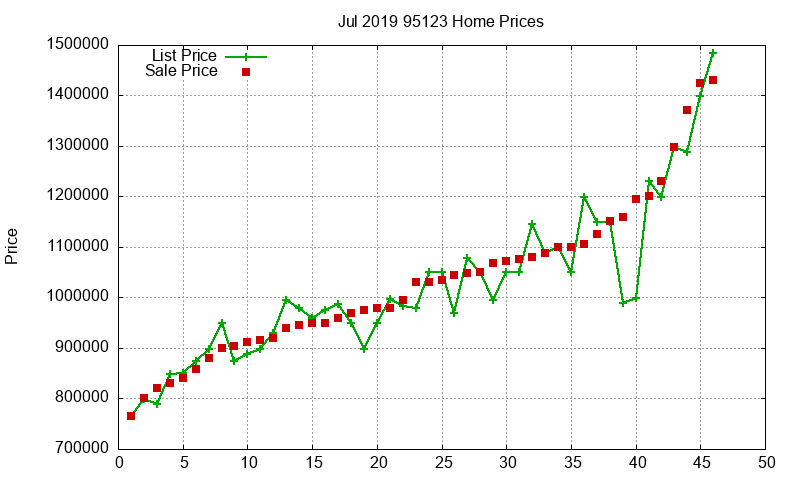 95123 Homes Just Sold 2019-07