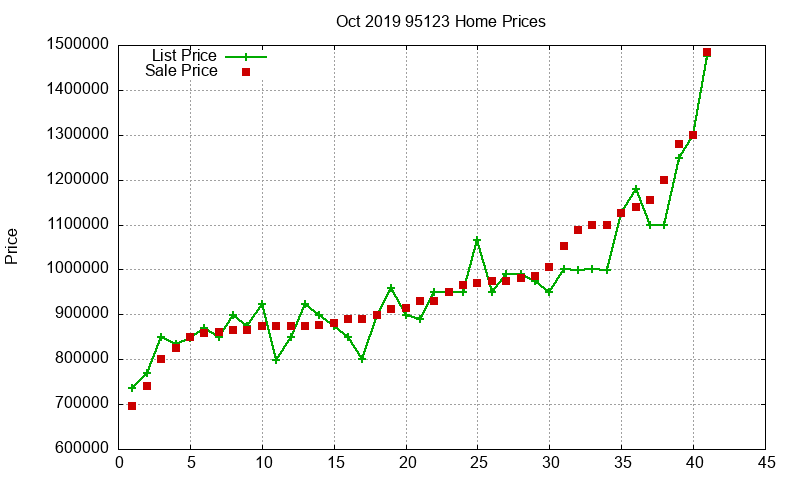 95123 Homes Just Sold 2019-10