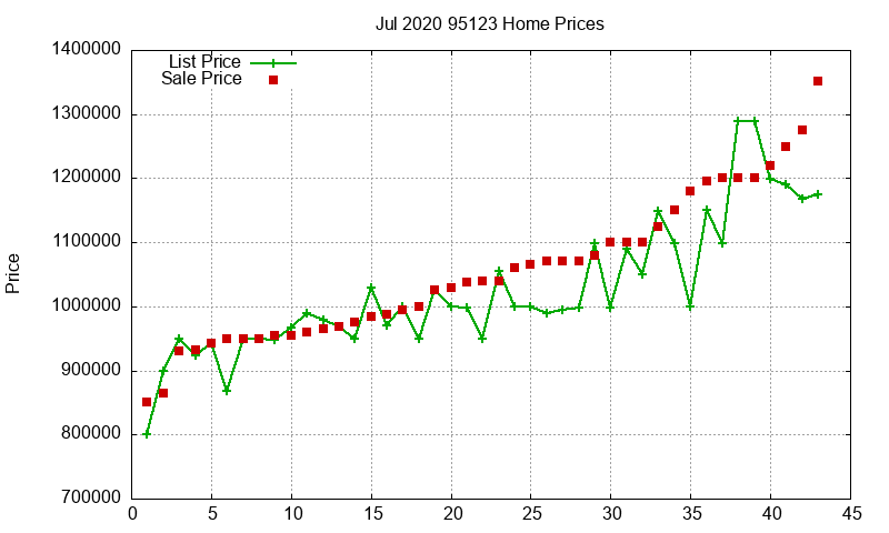 95123 Homes Just Sold 2020-07