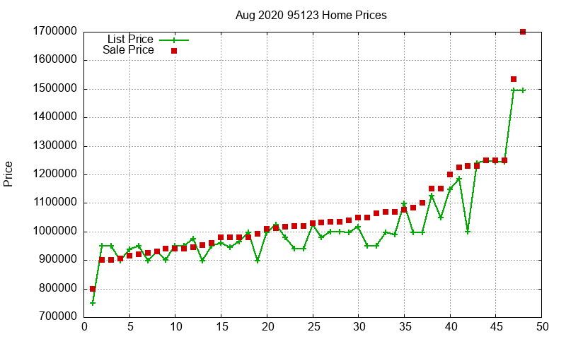 95123 Homes Just Sold 2020-08