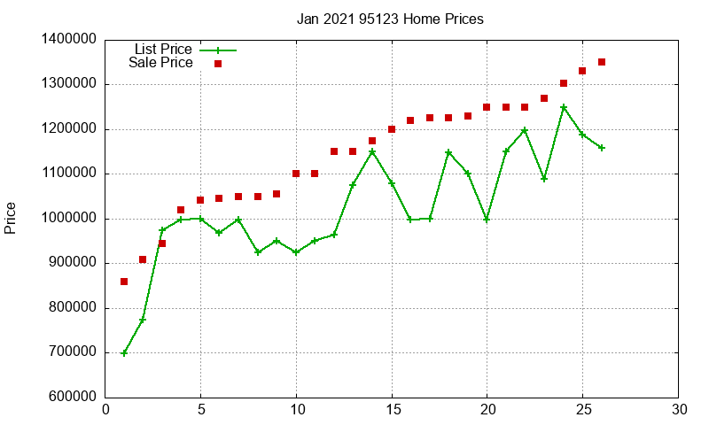 95123 Homes Just Sold 2021-01