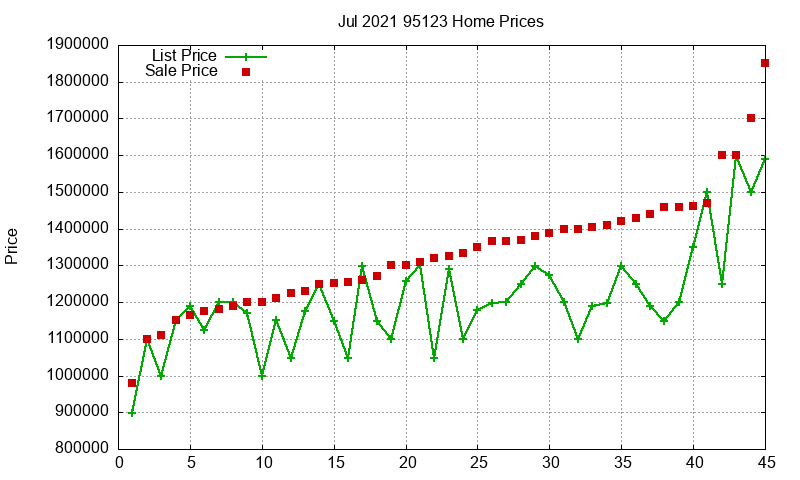 95123 Homes Just Sold 2021-07