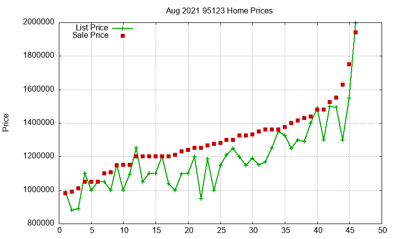 95123 Homes Just Sold 2021-08