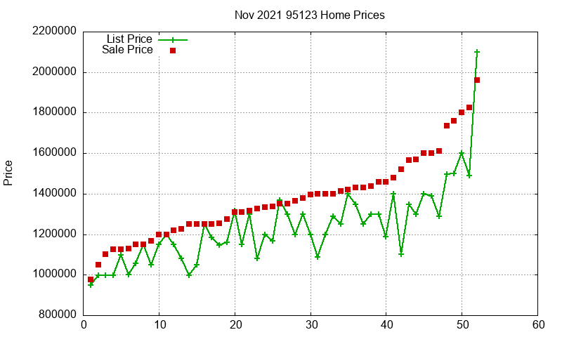 95123 Homes Just Sold 2021-11