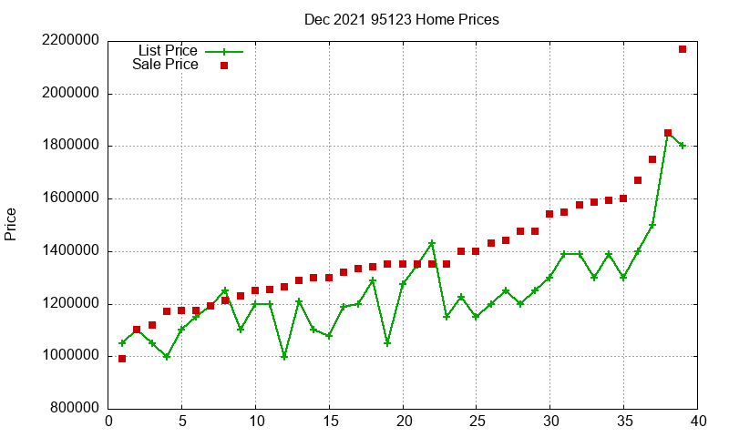 95123 Homes Just Sold 2021-12