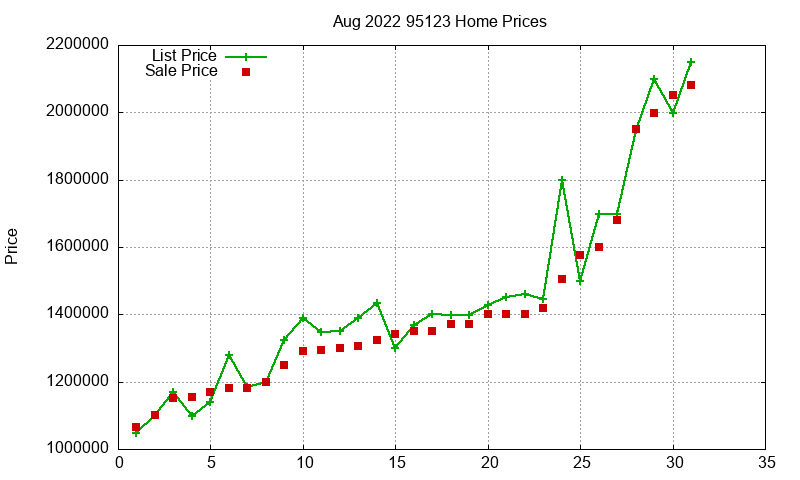 95123 Homes Just Sold 2022-08