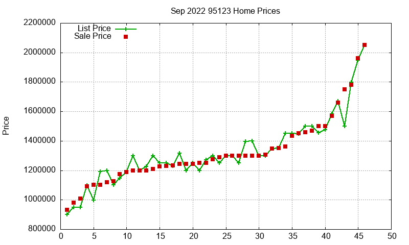 95123 Homes Just Sold 2022-09