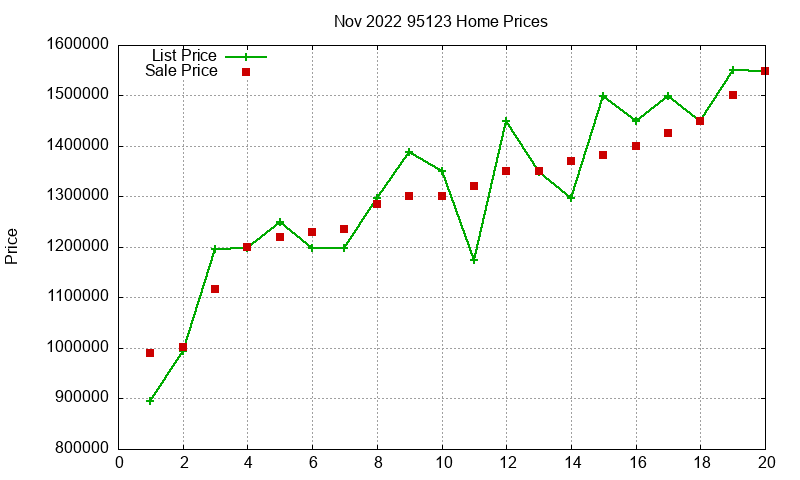 95123 Homes Just Sold 2022-11