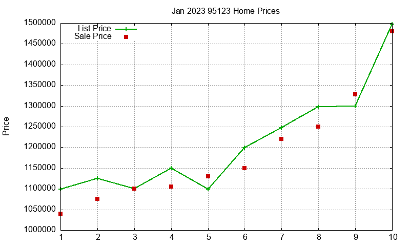 95123 Homes Just Sold 2023-01