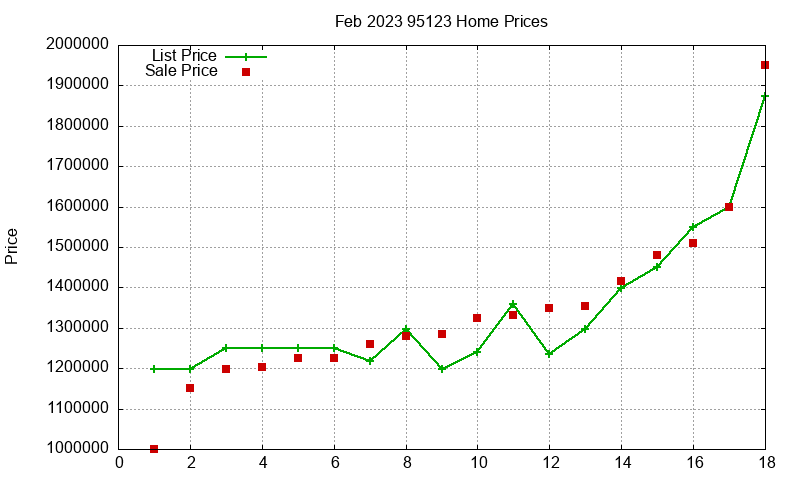 95123 Homes Just Sold 2023-02