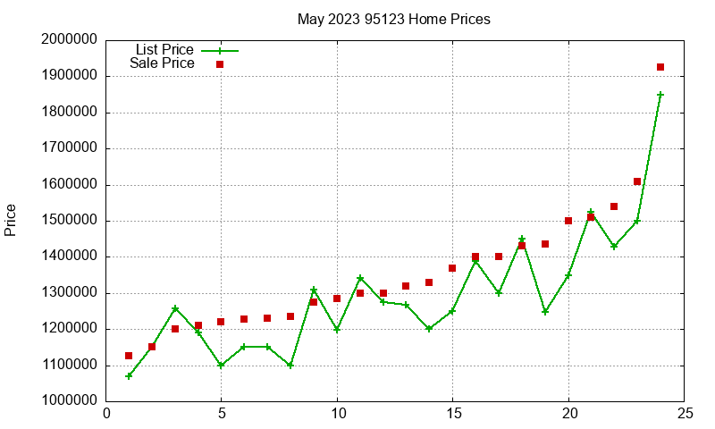 95123 Homes Just Sold 2023-05