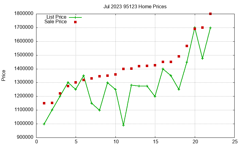 95123 Homes Just Sold 2023-07