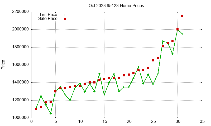 95123 Homes Just Sold 2023-10