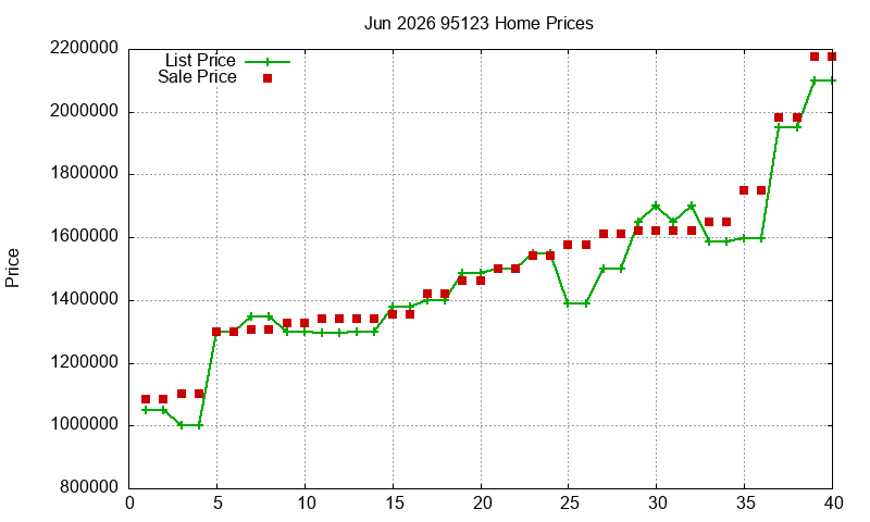95123 Homes Just Sold 2026-06 95123 Homes Just Sold 2026-06