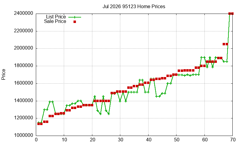 95123 Homes Just Sold 2026-07
