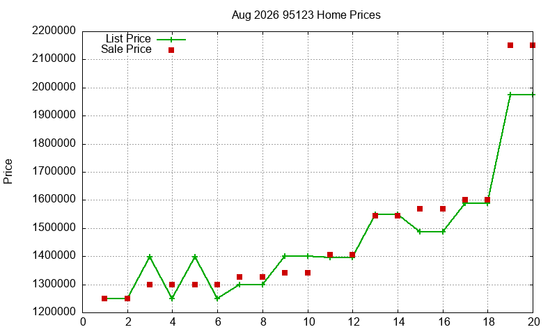 95123 Homes Just Sold 2026-08