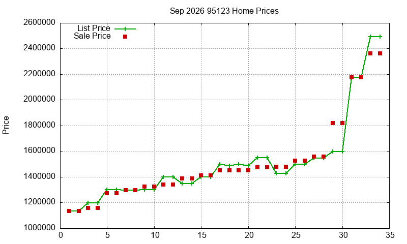 95123 Homes Just Sold 2026-09