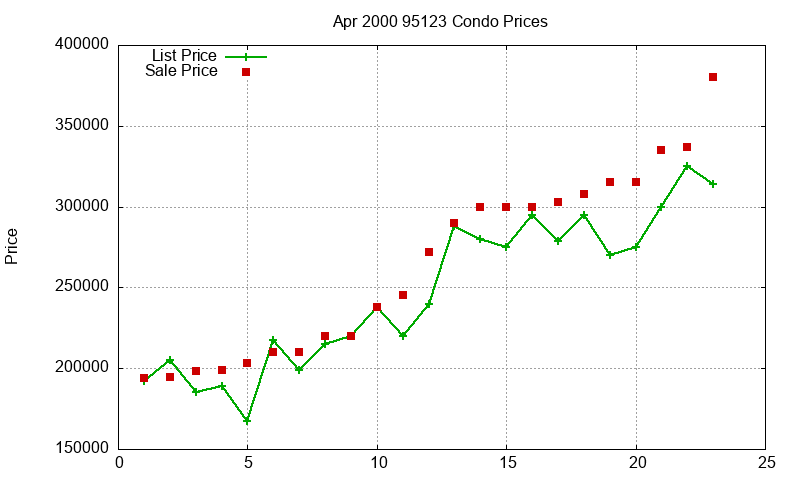 95123 Condos Just Sold 2000-04 95123 Condos Just Sold 2000-04