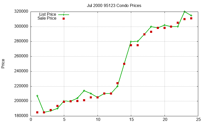 95123 Condos Just Sold 2000-07 95123 Condos Just Sold 2000-07
