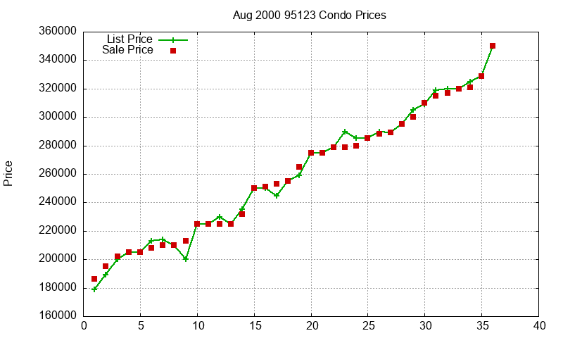 95123 Condos Just Sold 2000-08 95123 Condos Just Sold 2000-08
