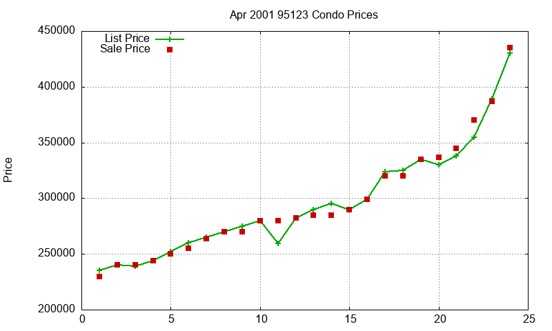 95123 Condos Just Sold 2001-04