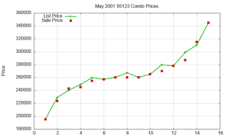 95123 Condos Just Sold 2001-05
