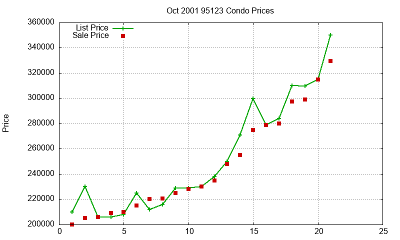 95123 Condos Just Sold 2001-10