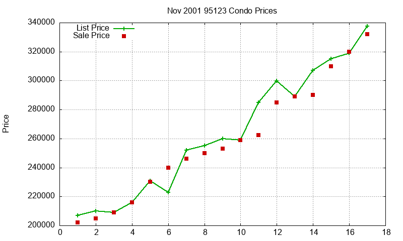 95123 Condos Just Sold 2001-11