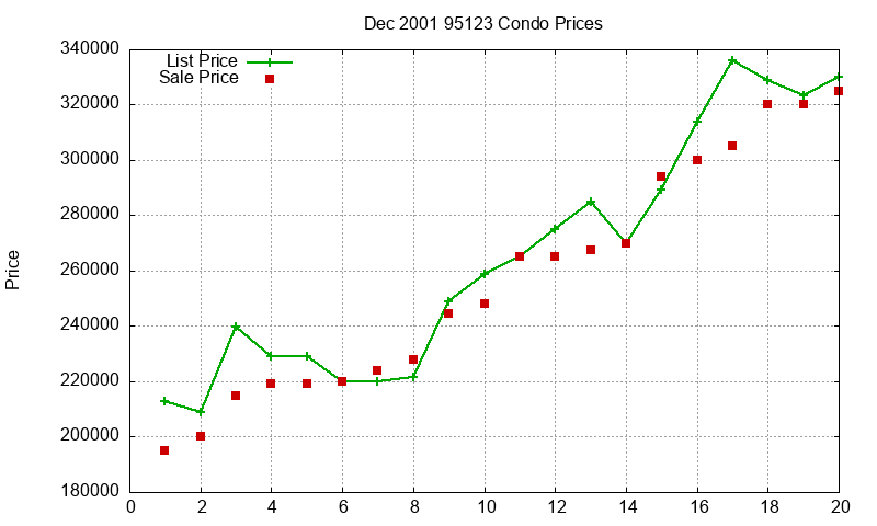 95123 Condos Just Sold 2001-12