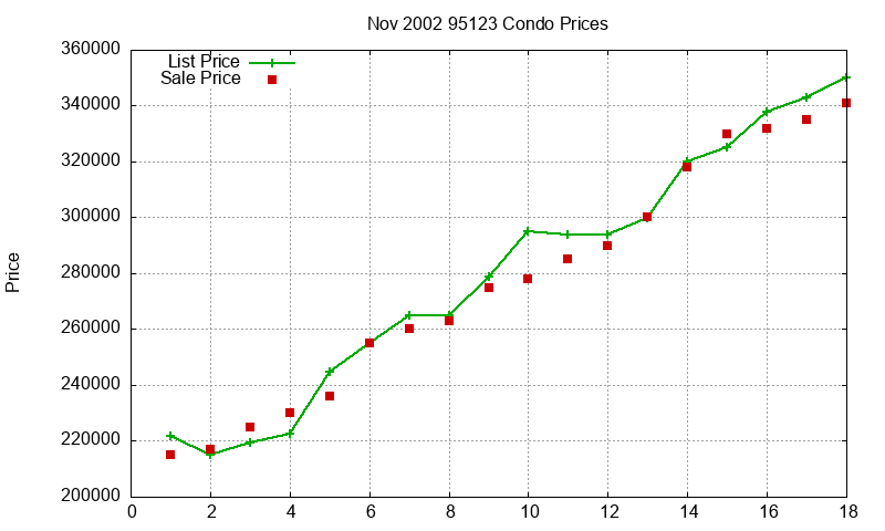95123 Condos Just Sold 2002-11
