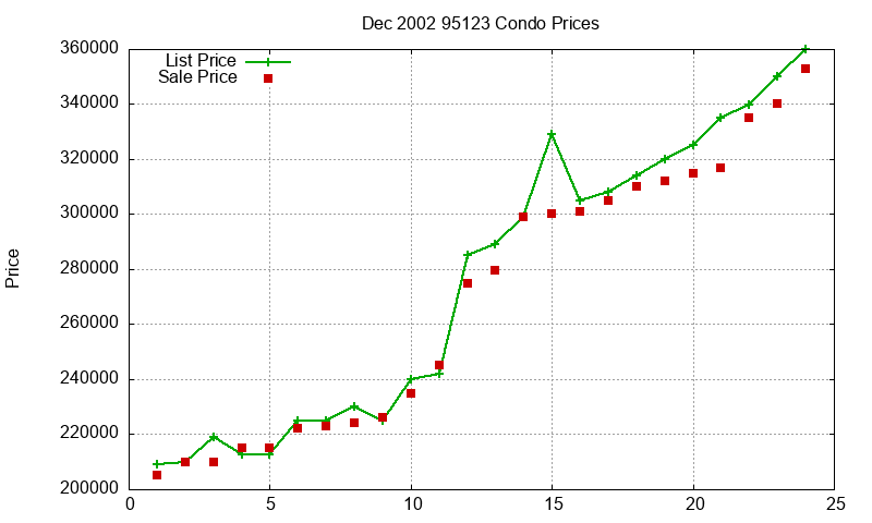 95123 Condos Just Sold 2002-12