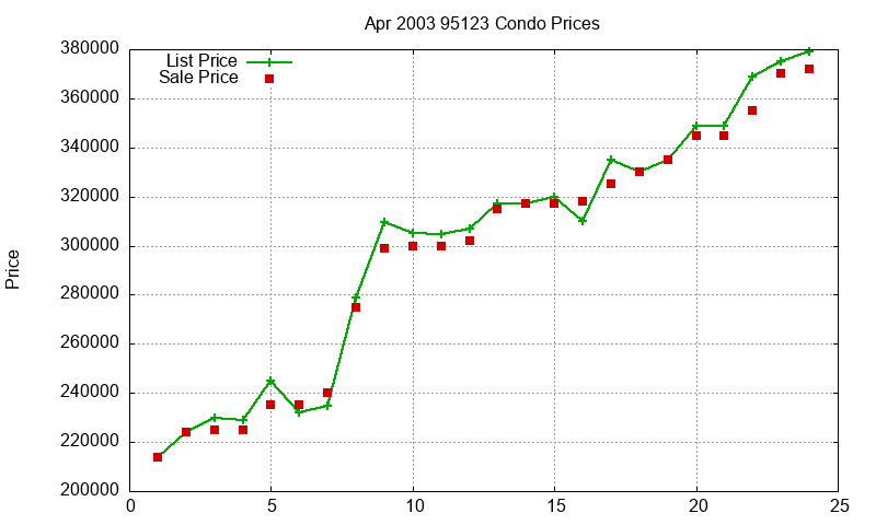 95123 Condos Just Sold 2003-04