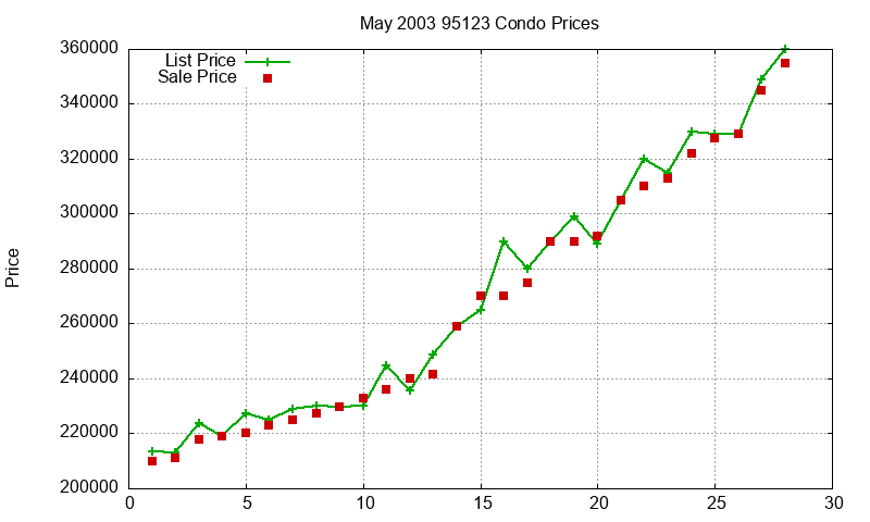 95123 Condos Just Sold 2003-05