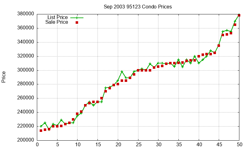 95123 Condos Just Sold 2003-09