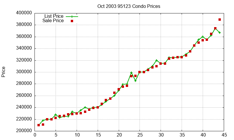 95123 Condos Just Sold 2003-10