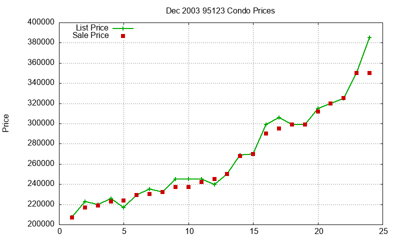 95123 Condos Just Sold 2003-12