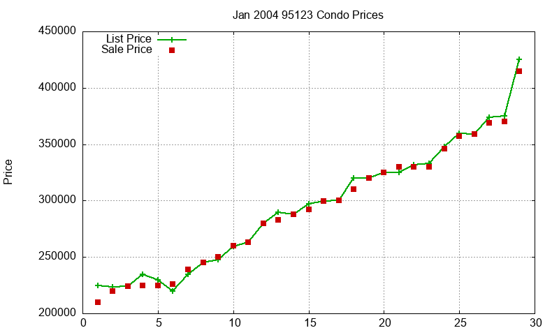 95123 Condos Just Sold 2004-01